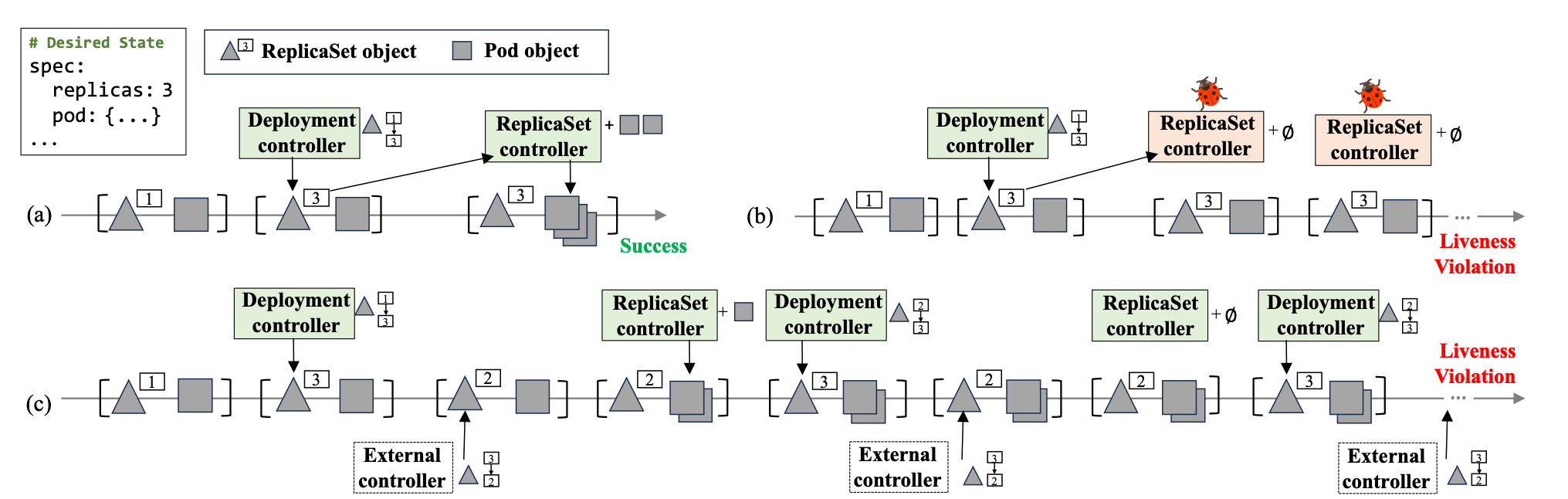 Deployment 与 ReplicaSet controller 的交互及两类 liveness 违反