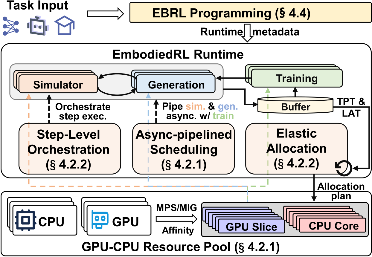 EBRL 整体架构