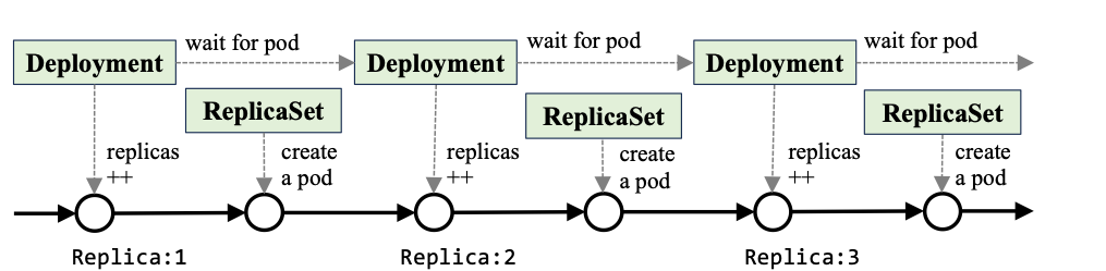 Deployment controller 的滚动升级过程